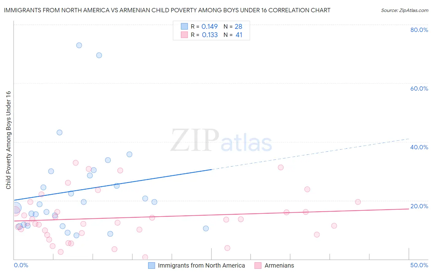 Immigrants from North America vs Armenian Child Poverty Among Boys Under 16