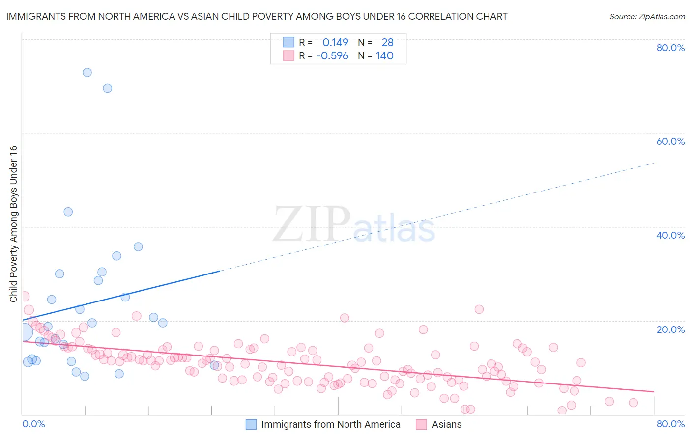 Immigrants from North America vs Asian Child Poverty Among Boys Under 16