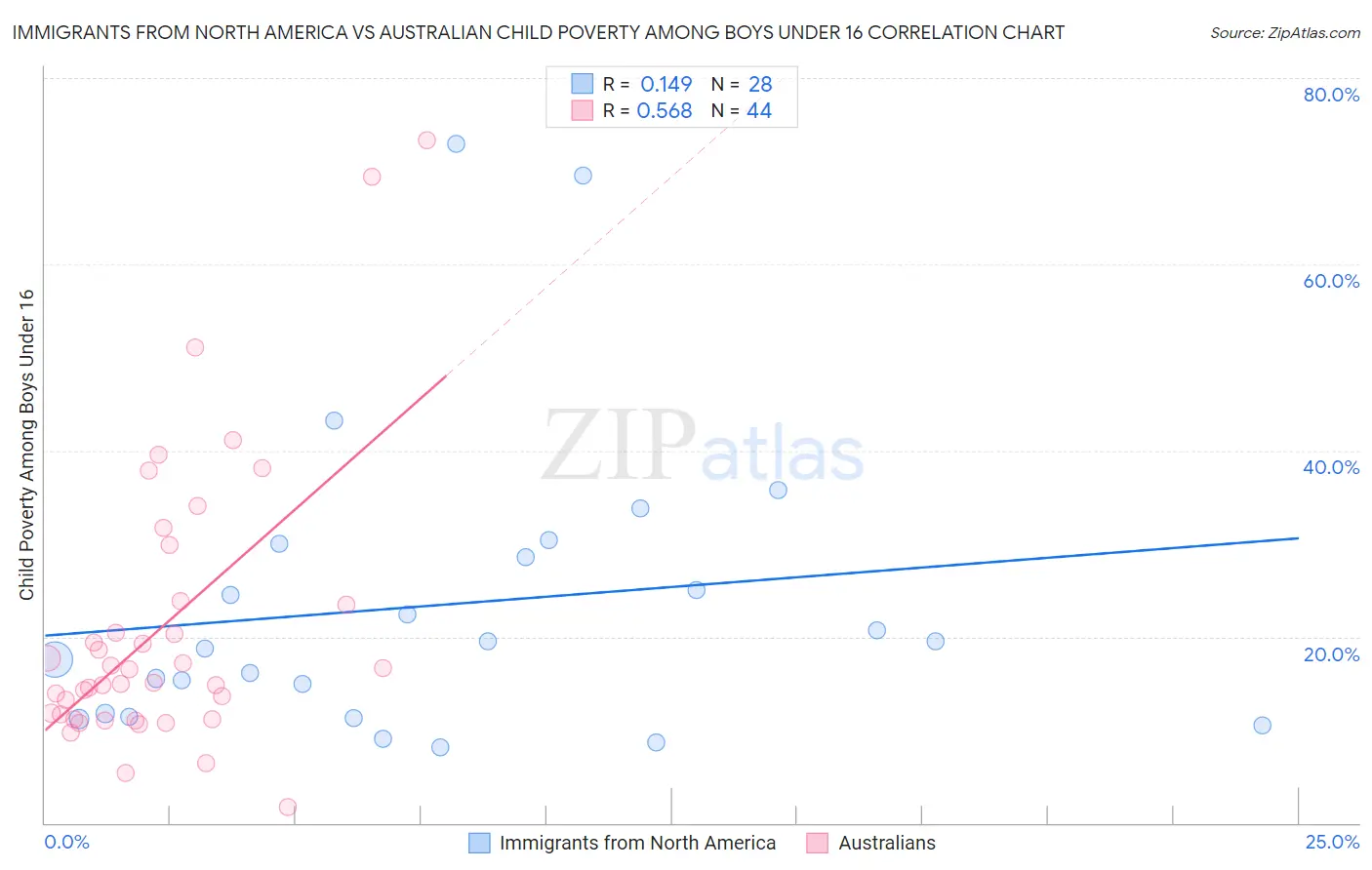 Immigrants from North America vs Australian Child Poverty Among Boys Under 16