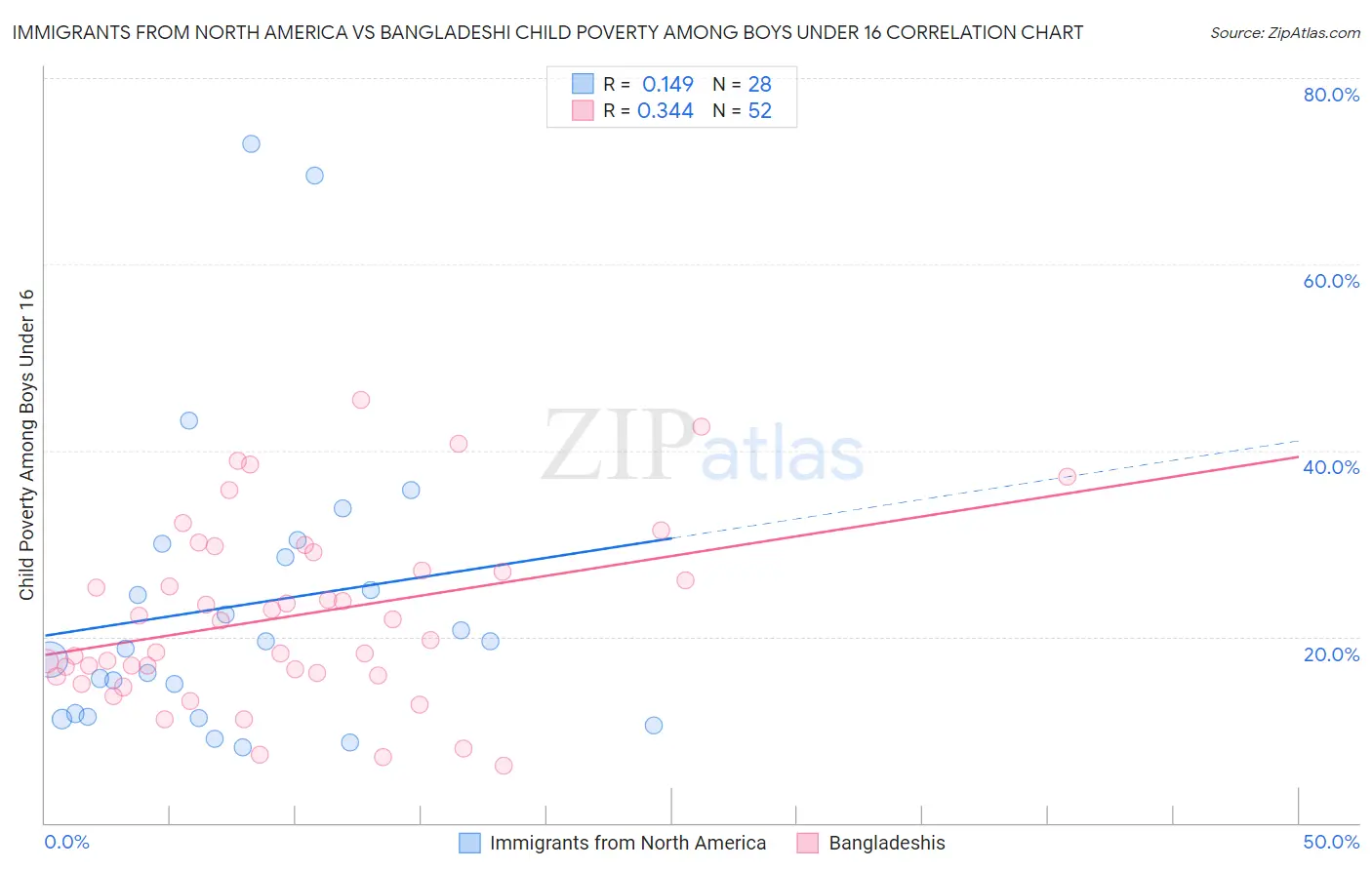 Immigrants from North America vs Bangladeshi Child Poverty Among Boys Under 16