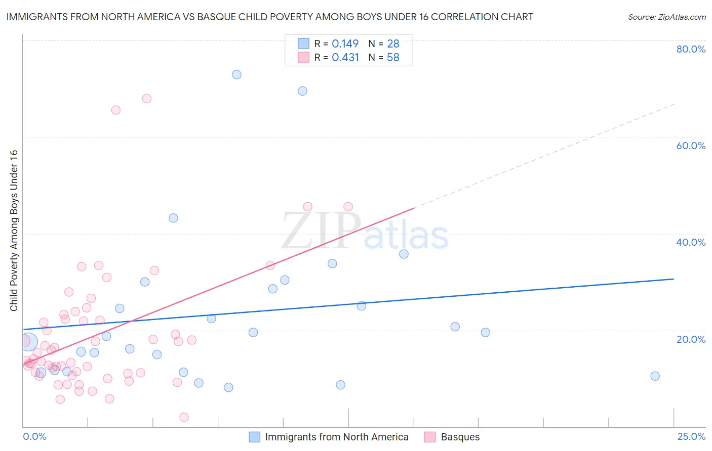 Immigrants from North America vs Basque Child Poverty Among Boys Under 16