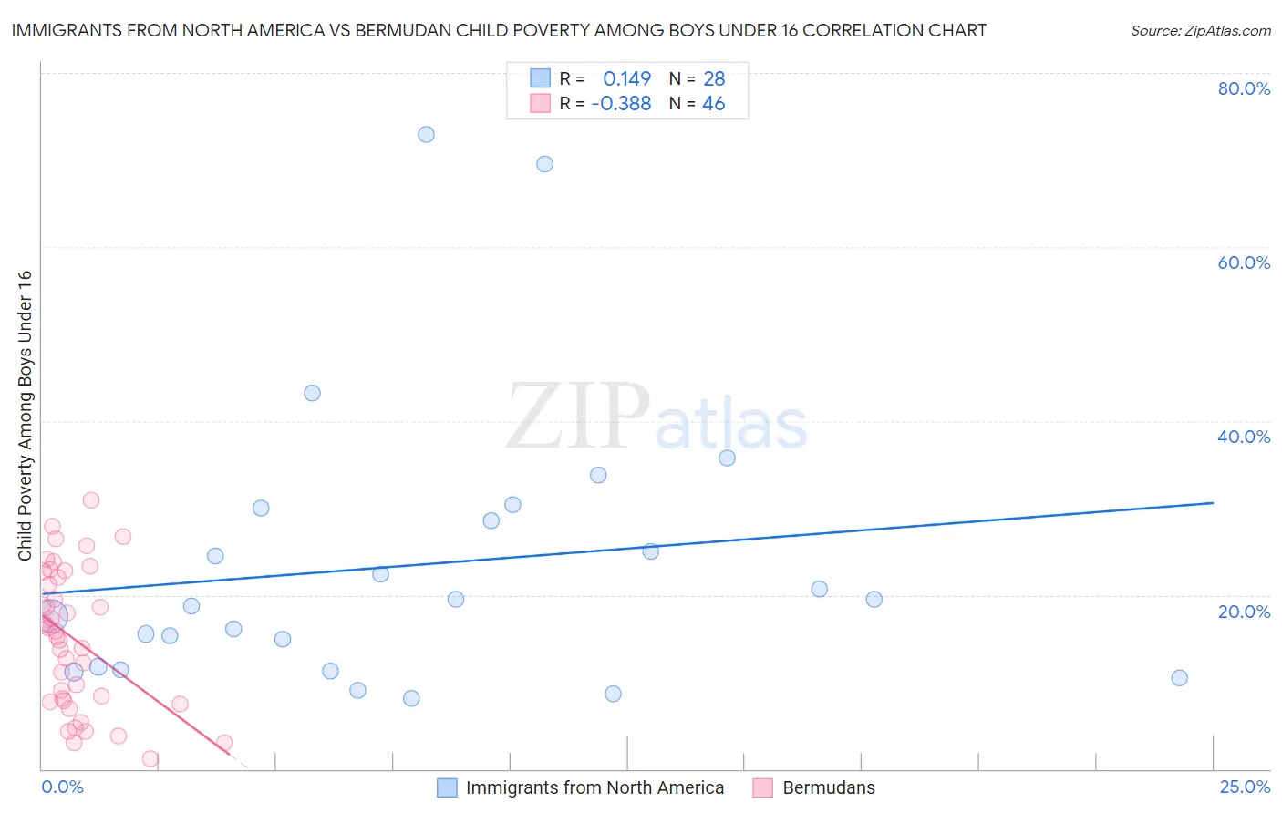 Immigrants from North America vs Bermudan Child Poverty Among Boys Under 16