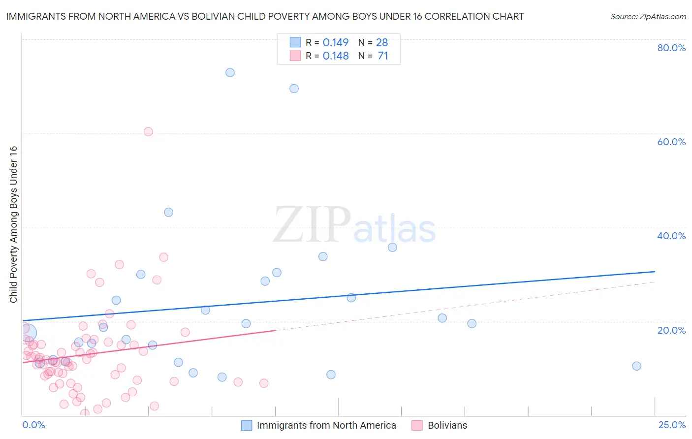 Immigrants from North America vs Bolivian Child Poverty Among Boys Under 16