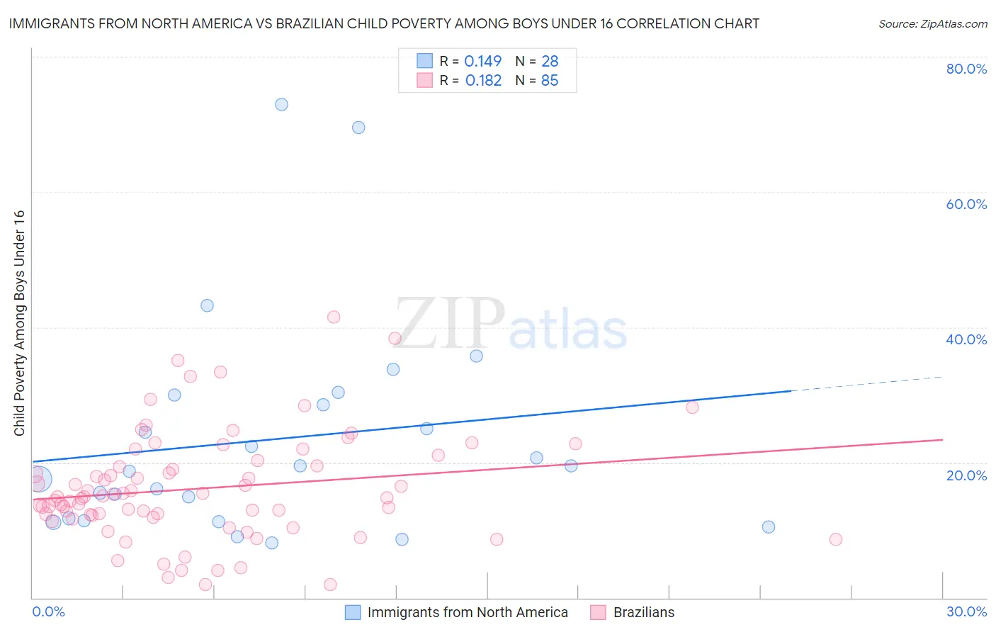 Immigrants from North America vs Brazilian Child Poverty Among Boys Under 16