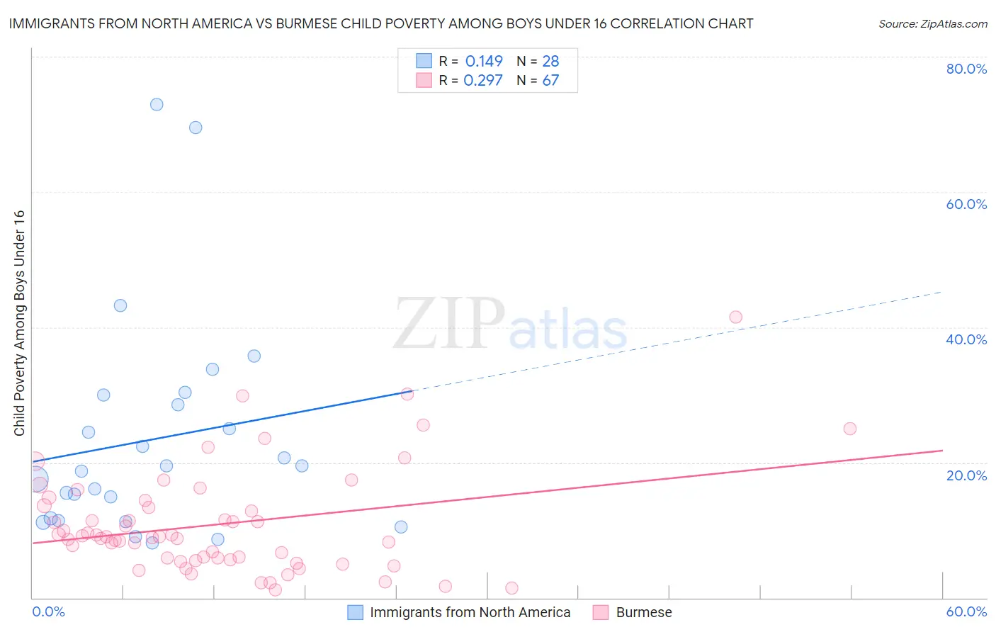 Immigrants from North America vs Burmese Child Poverty Among Boys Under 16