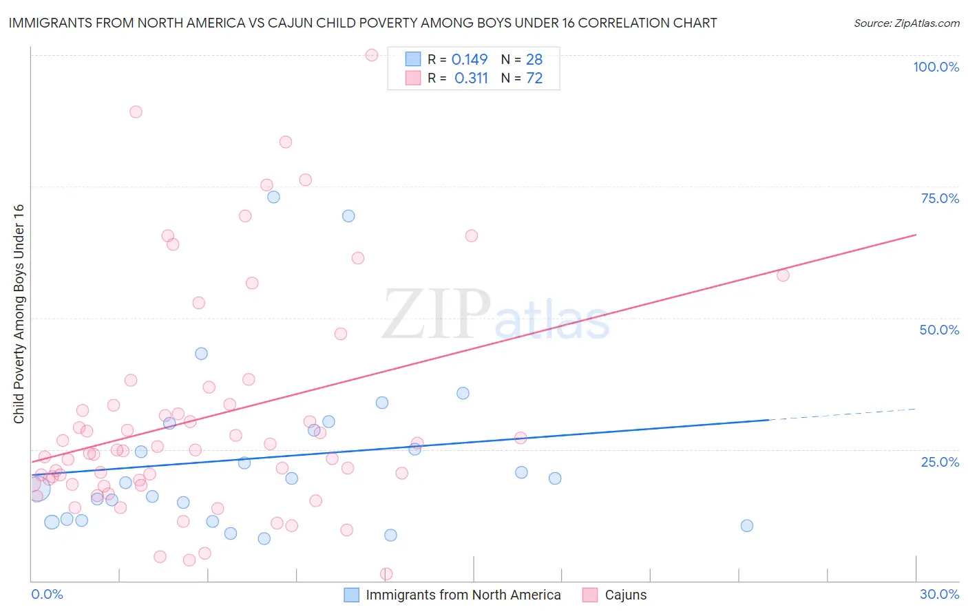 Immigrants from North America vs Cajun Child Poverty Among Boys Under 16