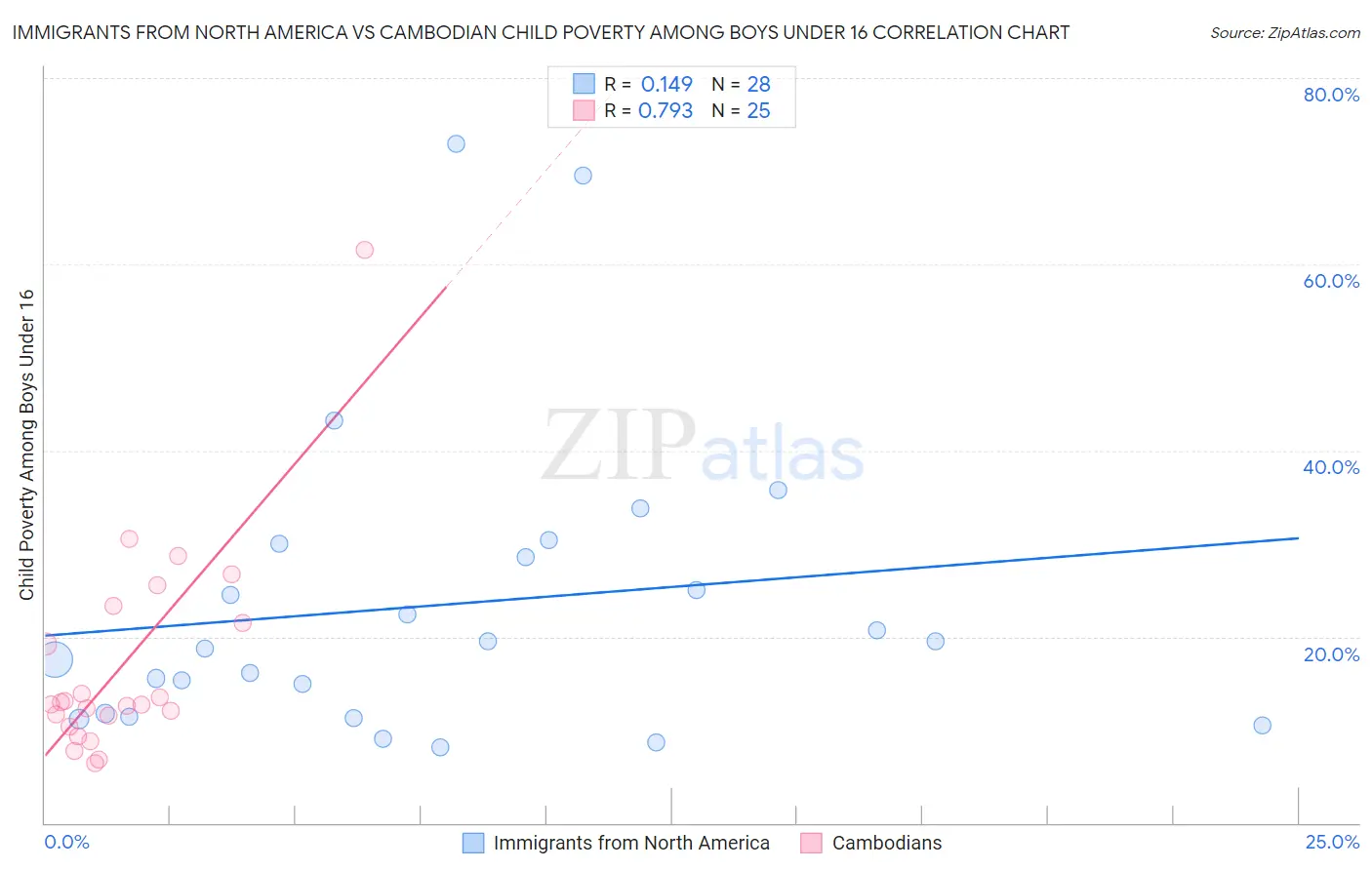 Immigrants from North America vs Cambodian Child Poverty Among Boys Under 16