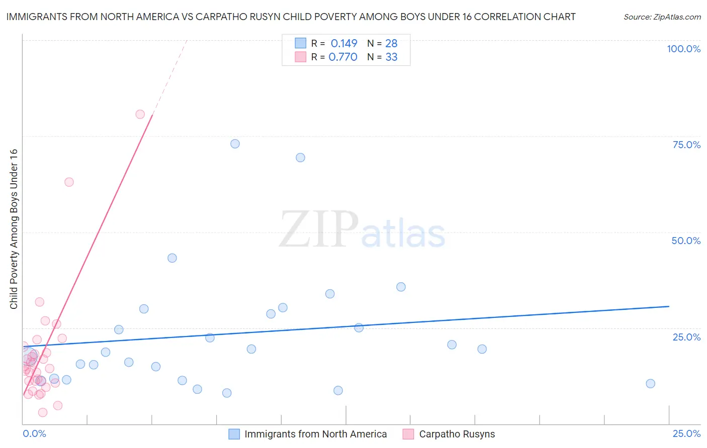 Immigrants from North America vs Carpatho Rusyn Child Poverty Among Boys Under 16