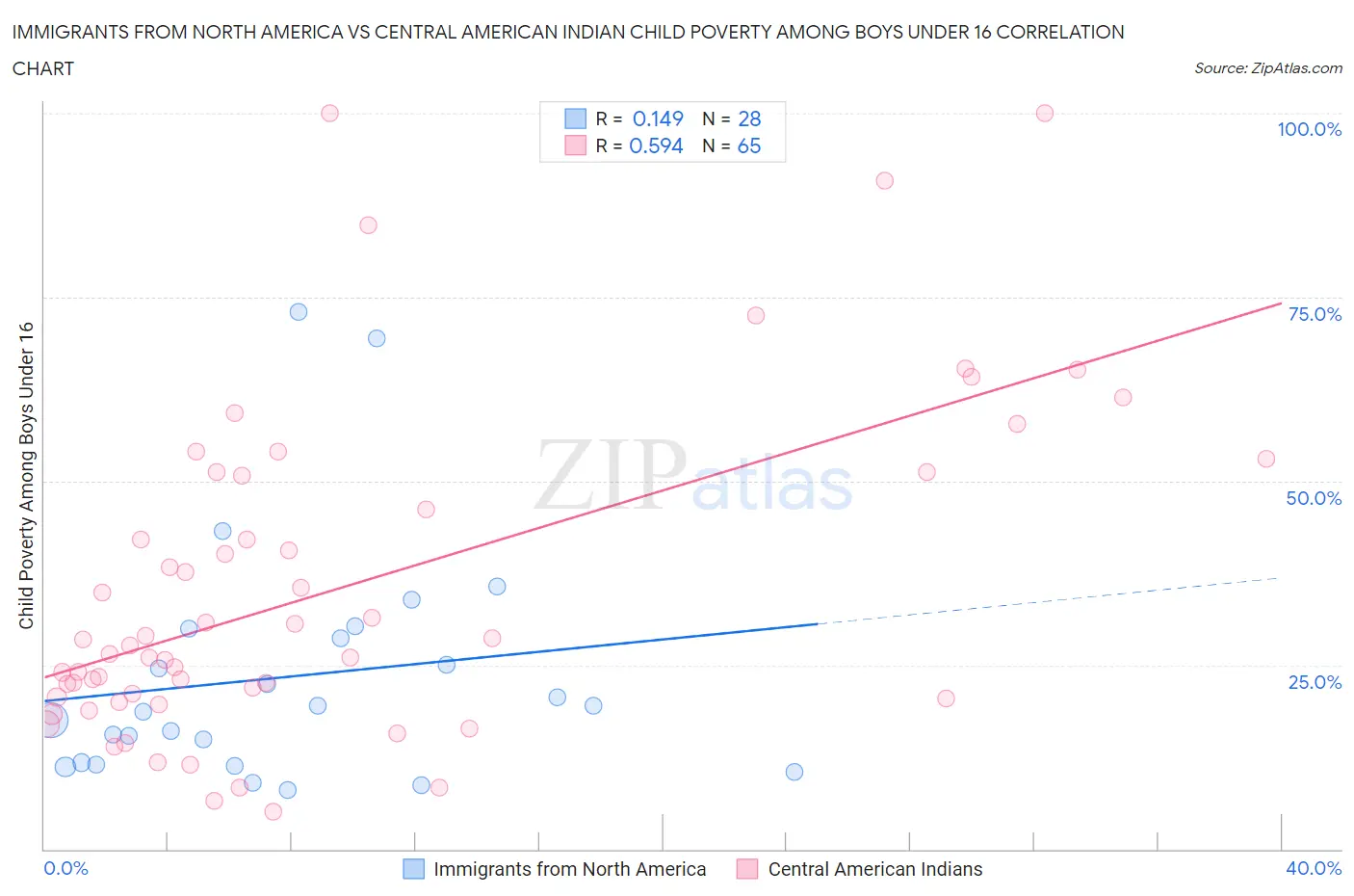 Immigrants from North America vs Central American Indian Child Poverty Among Boys Under 16