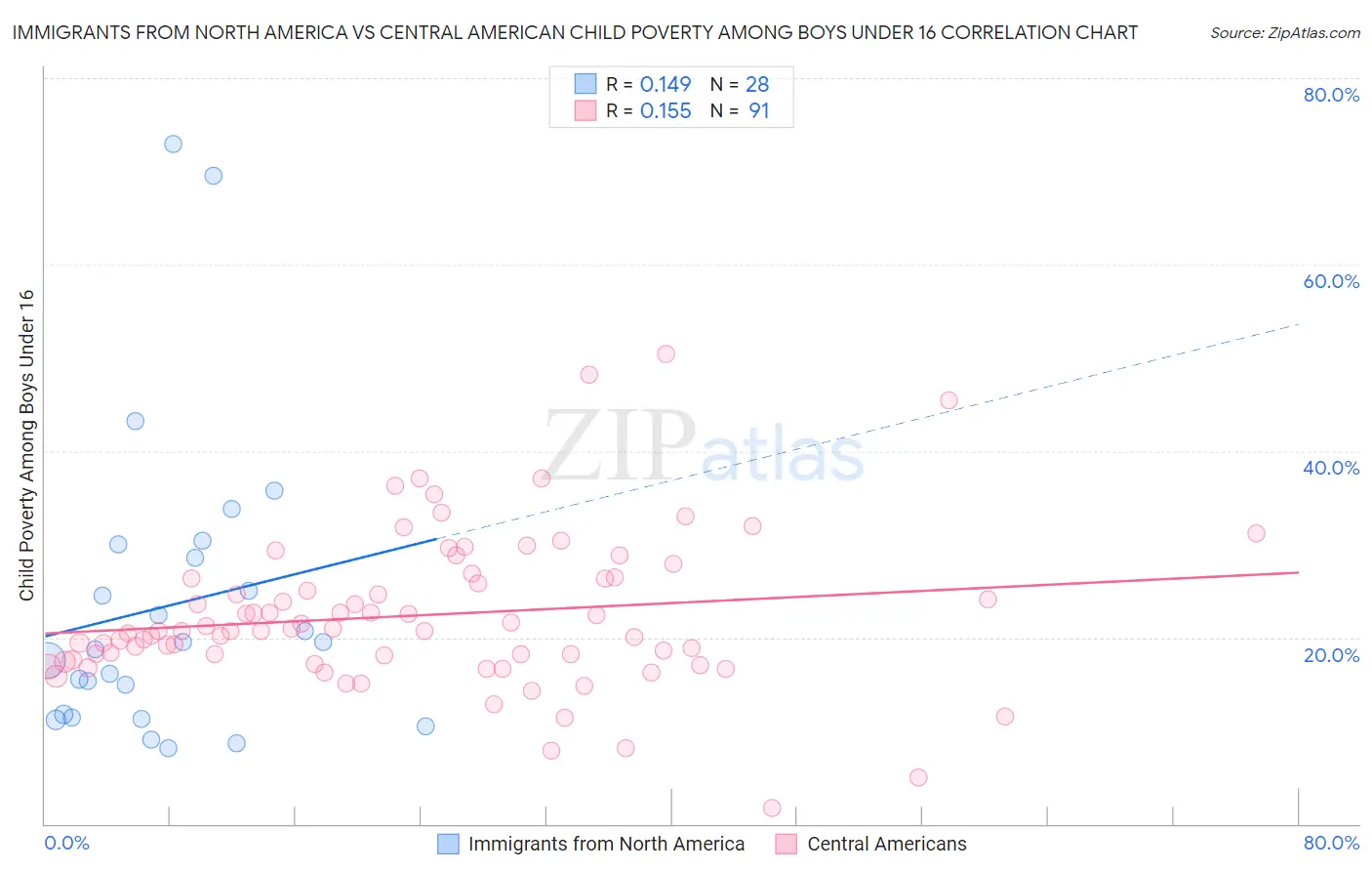 Immigrants from North America vs Central American Child Poverty Among Boys Under 16