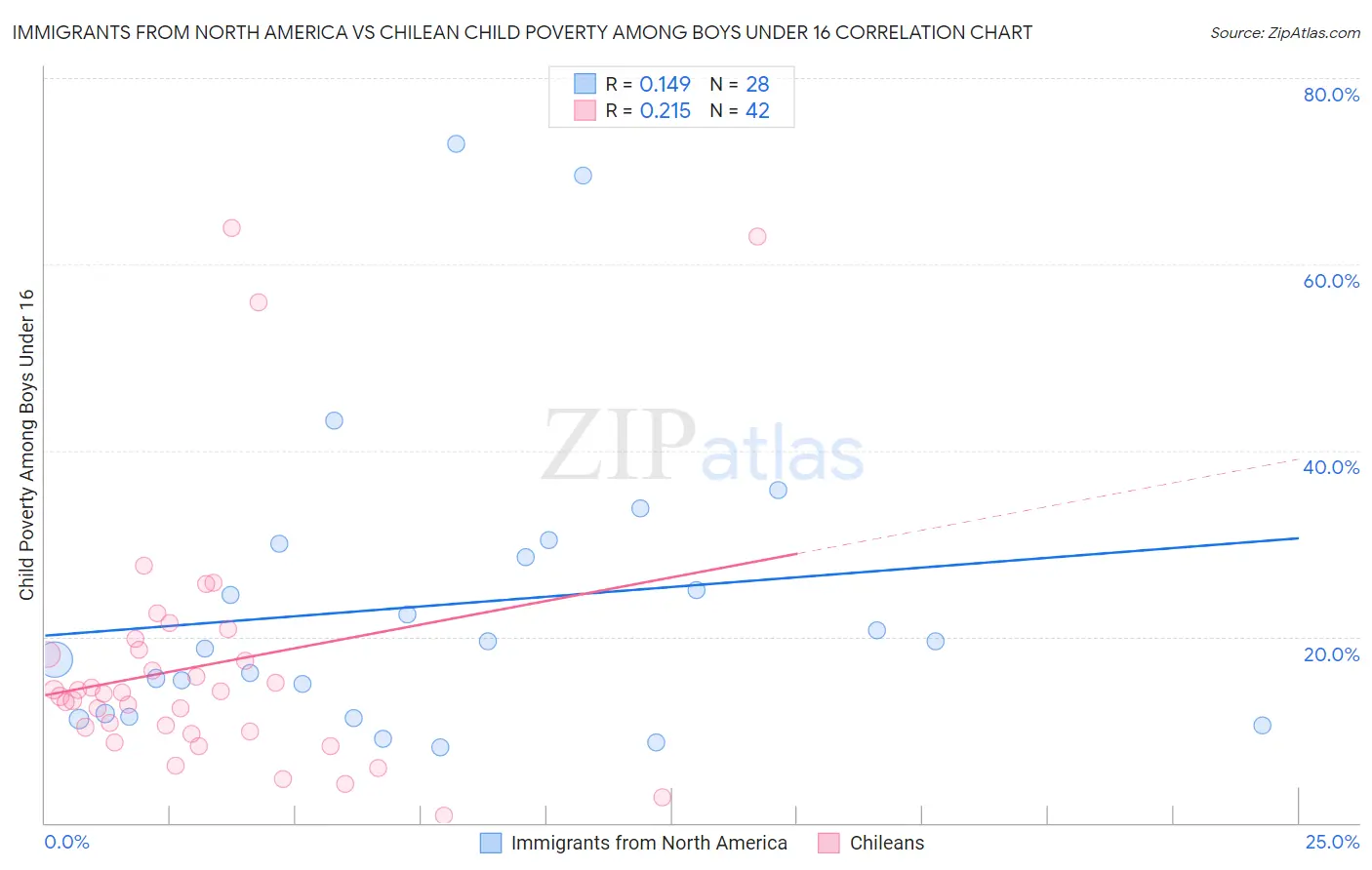 Immigrants from North America vs Chilean Child Poverty Among Boys Under 16