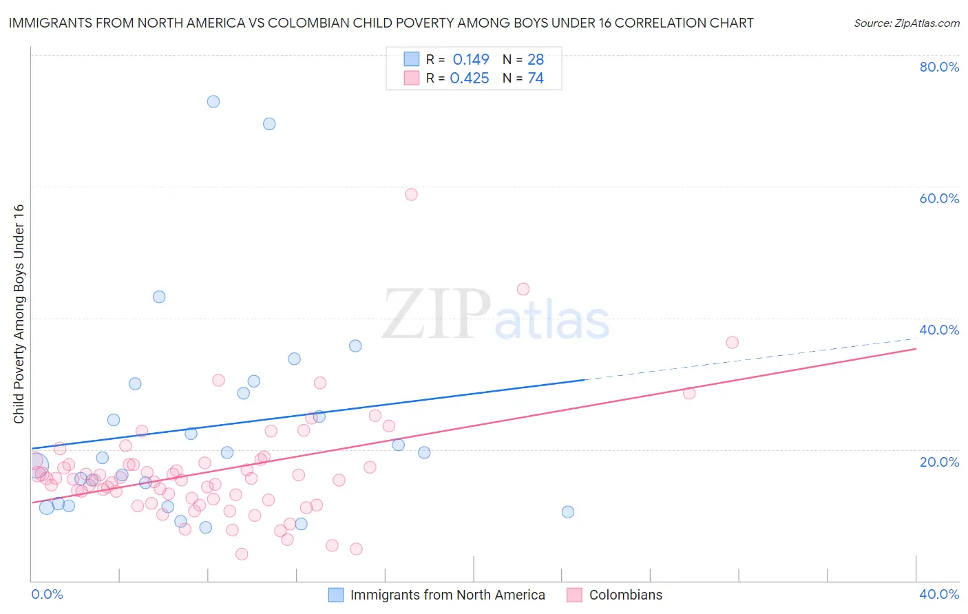 Immigrants from North America vs Colombian Child Poverty Among Boys Under 16