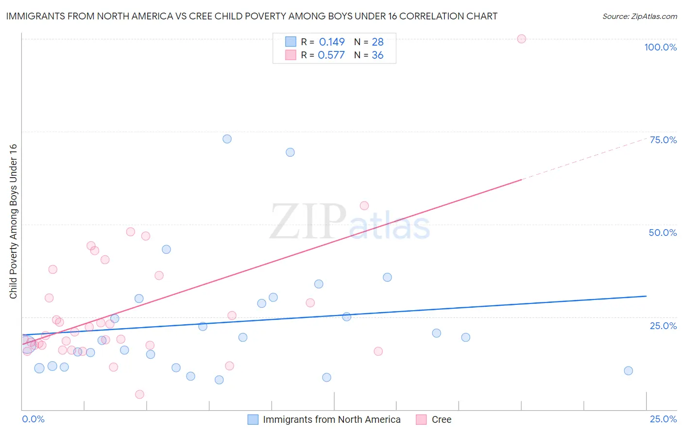 Immigrants from North America vs Cree Child Poverty Among Boys Under 16