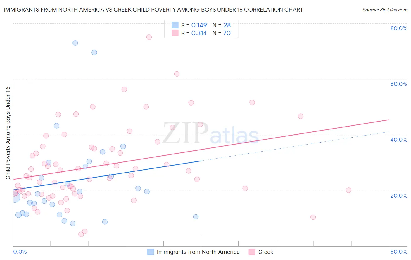 Immigrants from North America vs Creek Child Poverty Among Boys Under 16