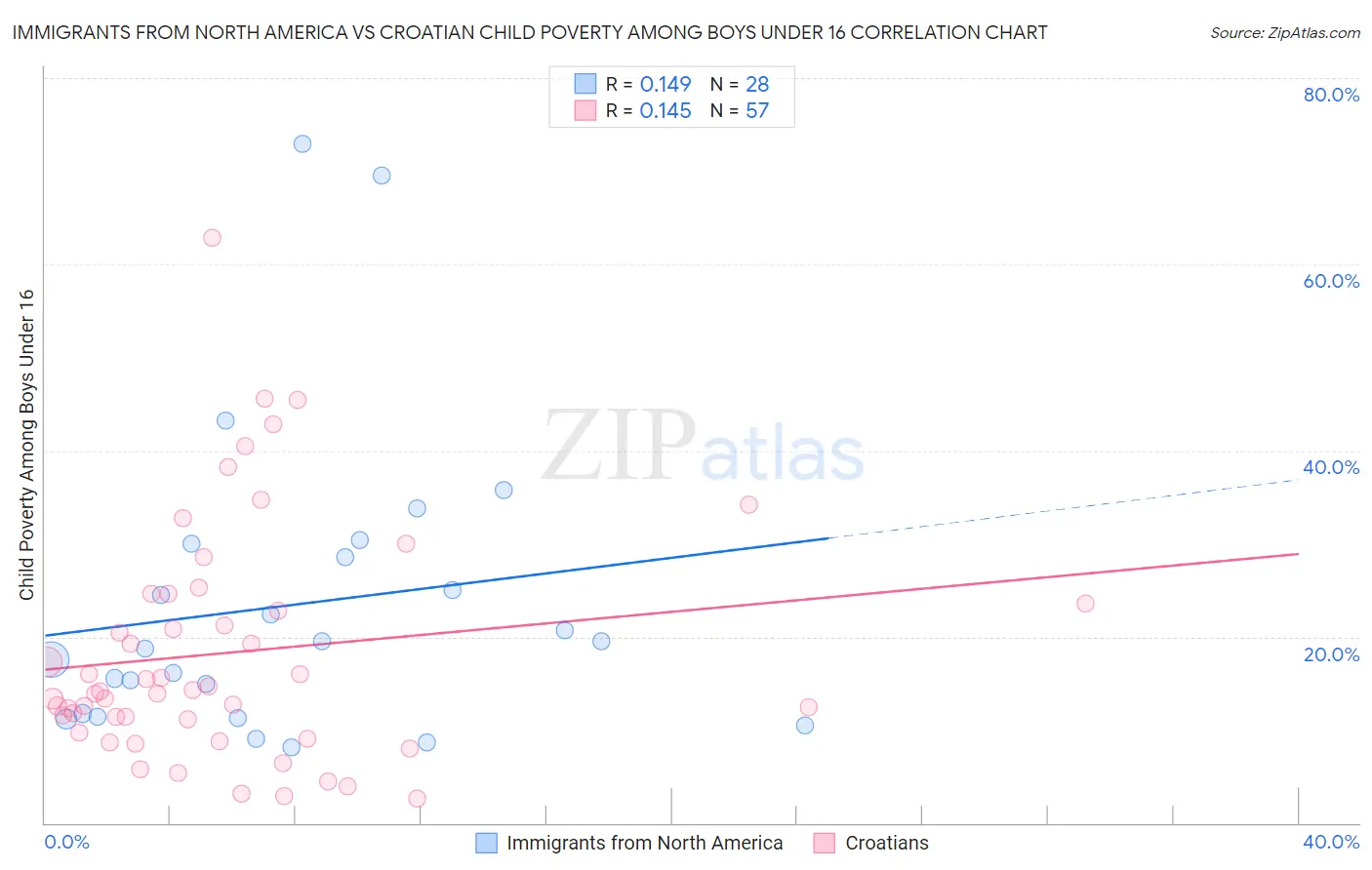 Immigrants from North America vs Croatian Child Poverty Among Boys Under 16