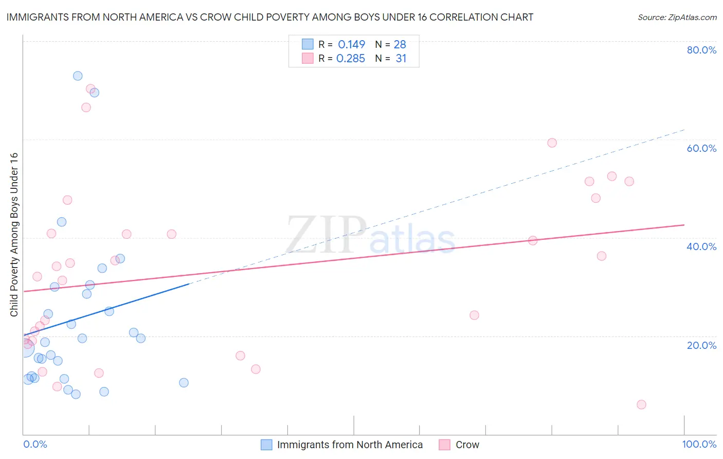 Immigrants from North America vs Crow Child Poverty Among Boys Under 16