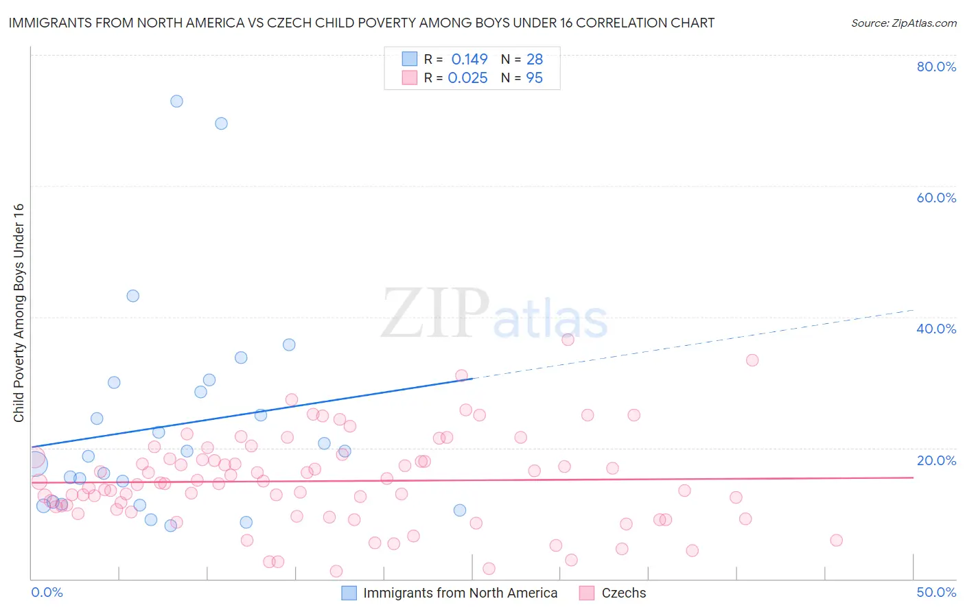 Immigrants from North America vs Czech Child Poverty Among Boys Under 16