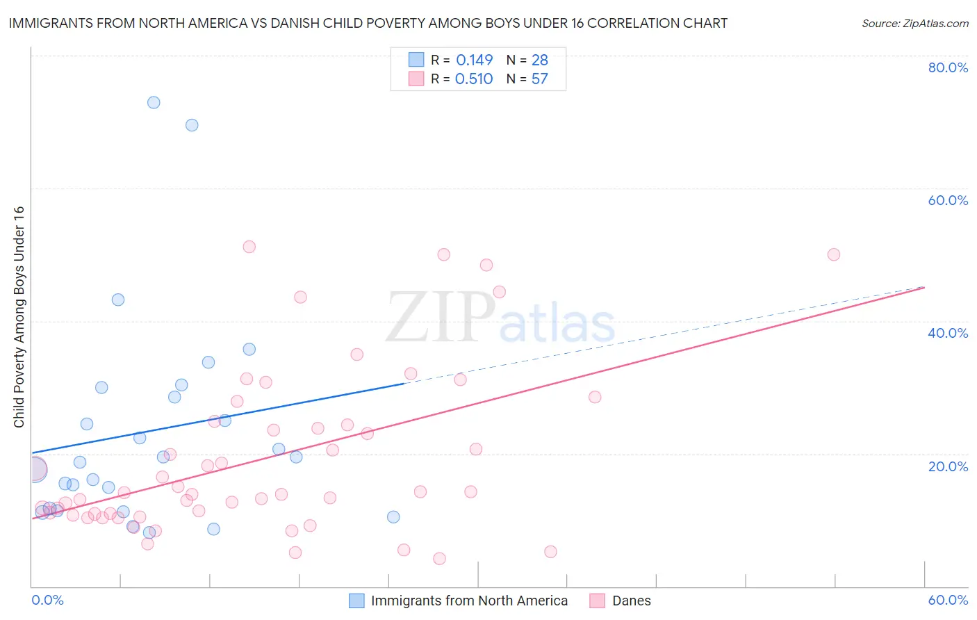 Immigrants from North America vs Danish Child Poverty Among Boys Under 16