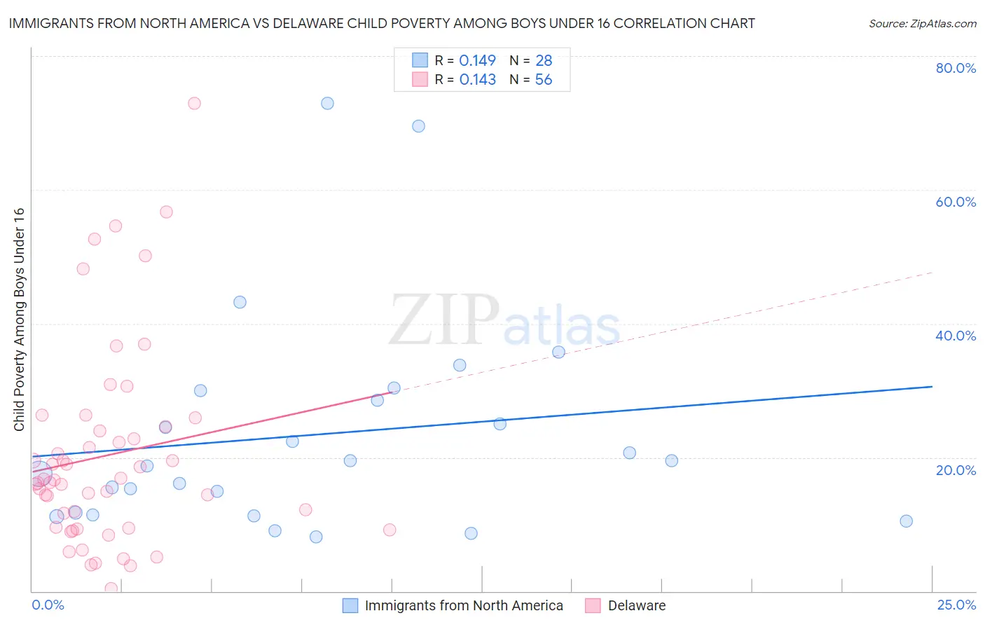 Immigrants from North America vs Delaware Child Poverty Among Boys Under 16
