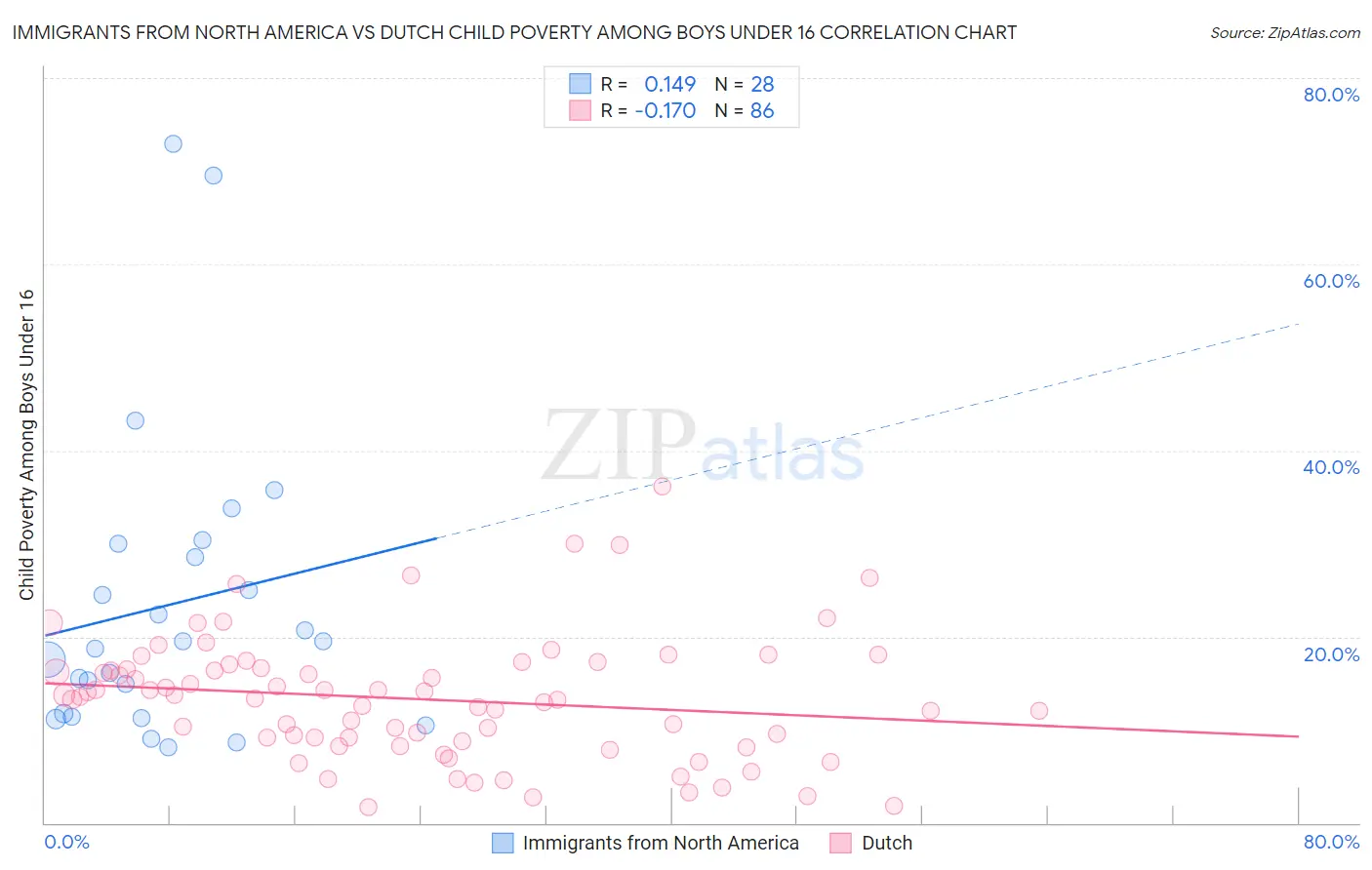 Immigrants from North America vs Dutch Child Poverty Among Boys Under 16