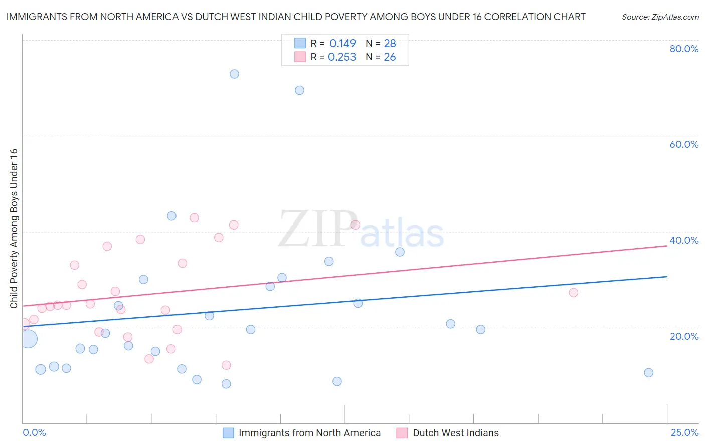 Immigrants from North America vs Dutch West Indian Child Poverty Among Boys Under 16