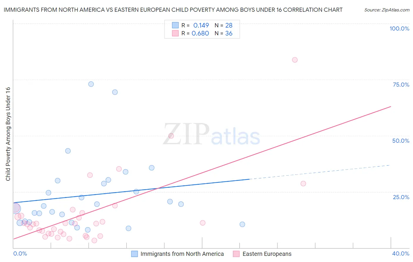 Immigrants from North America vs Eastern European Child Poverty Among Boys Under 16