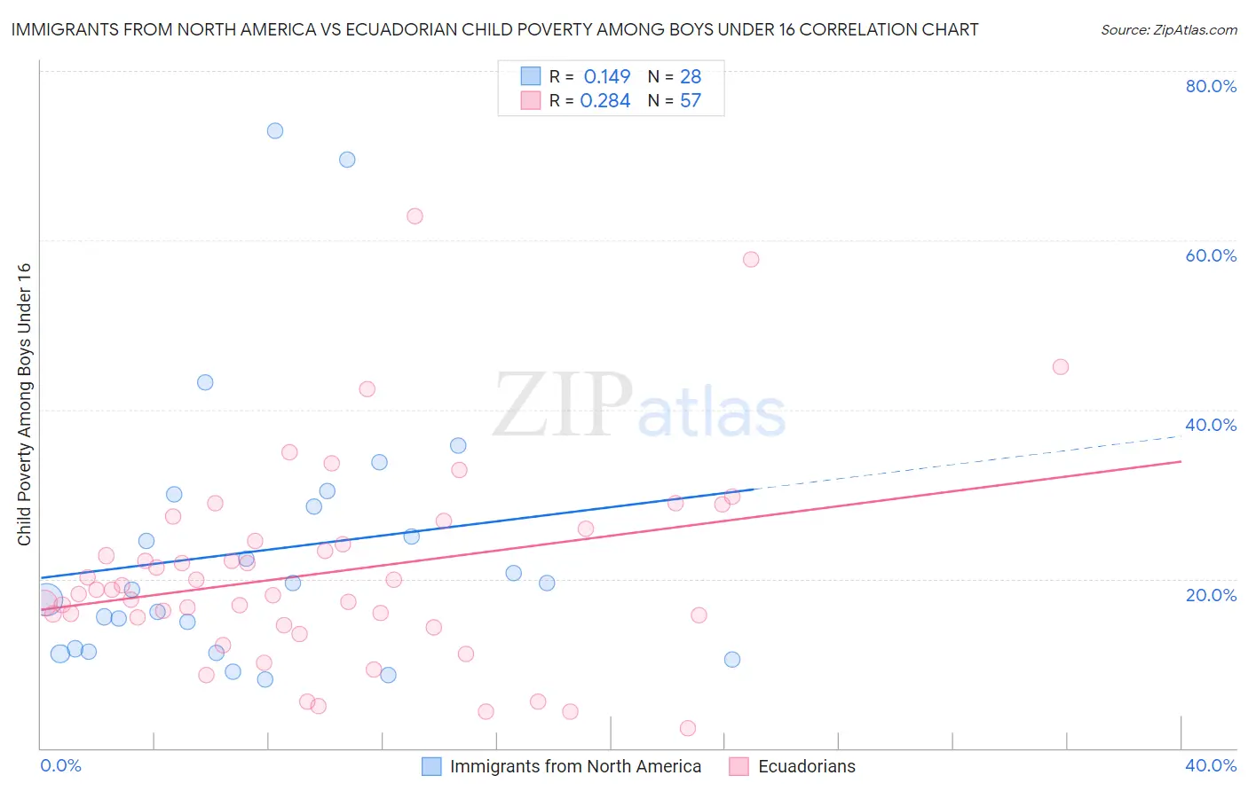 Immigrants from North America vs Ecuadorian Child Poverty Among Boys Under 16