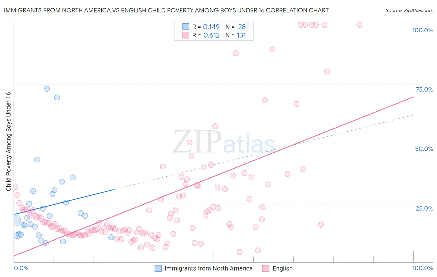 Immigrants from North America vs English Child Poverty Among Boys Under 16