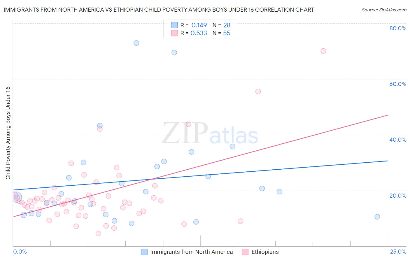 Immigrants from North America vs Ethiopian Child Poverty Among Boys Under 16