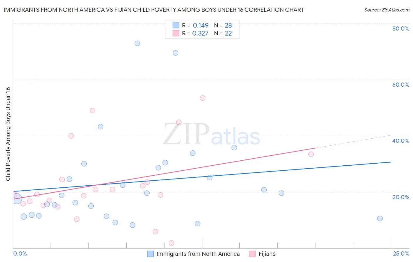 Immigrants from North America vs Fijian Child Poverty Among Boys Under 16