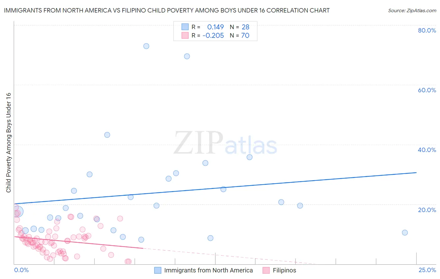 Immigrants from North America vs Filipino Child Poverty Among Boys Under 16
