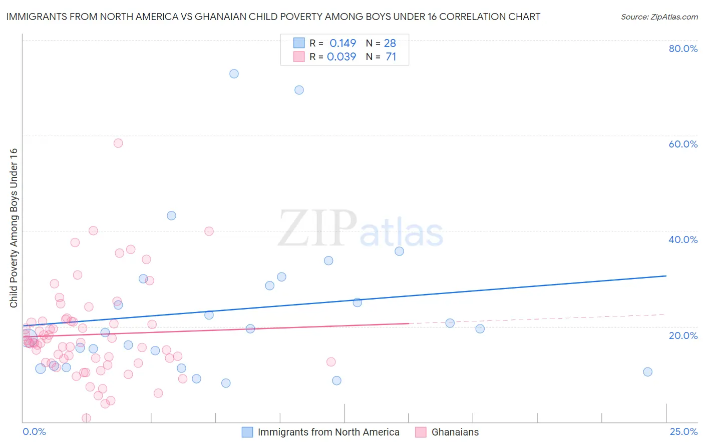 Immigrants from North America vs Ghanaian Child Poverty Among Boys Under 16