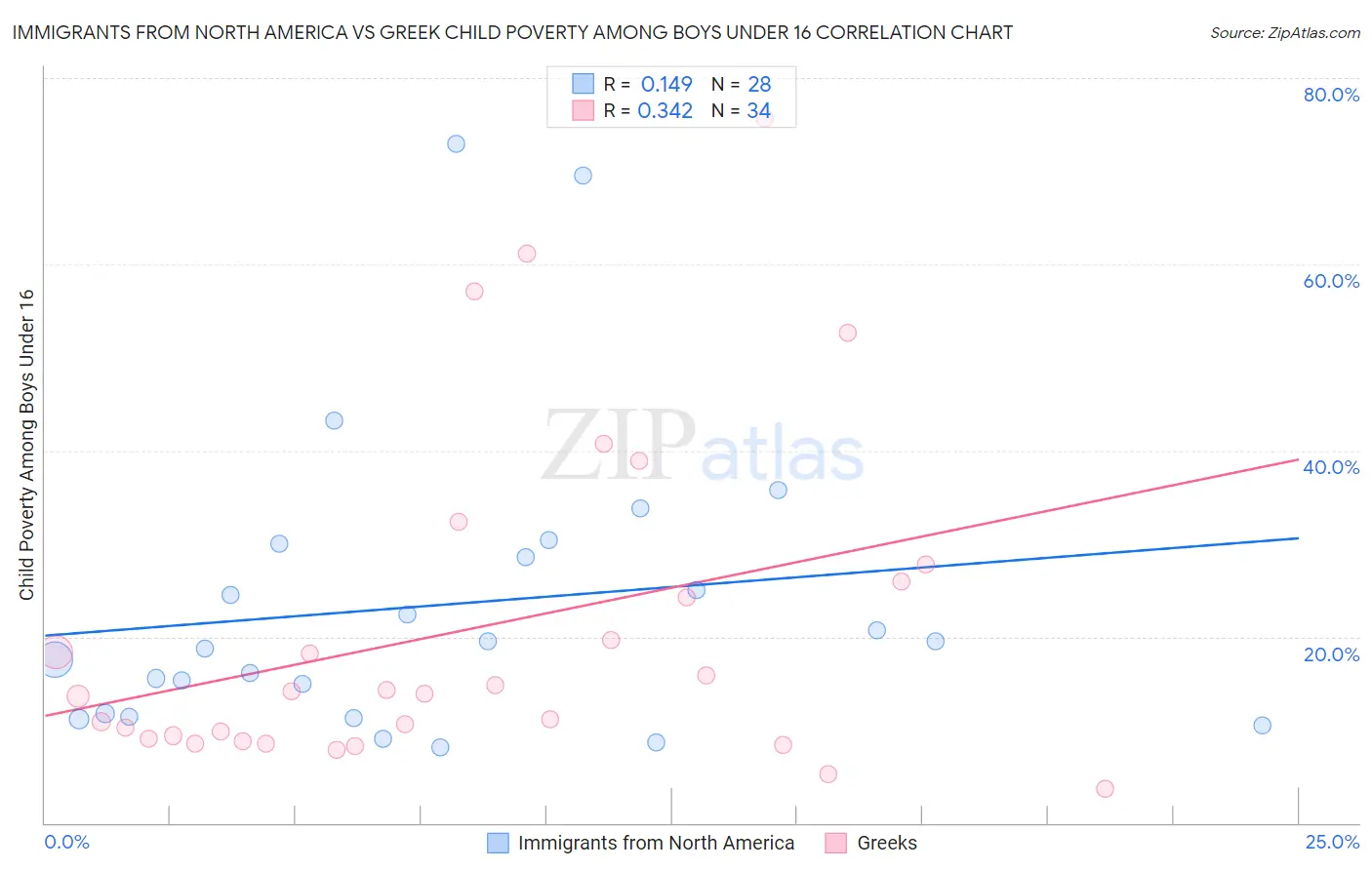 Immigrants from North America vs Greek Child Poverty Among Boys Under 16