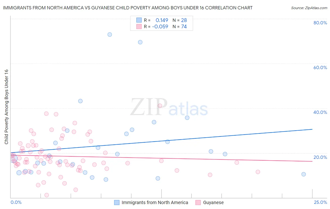 Immigrants from North America vs Guyanese Child Poverty Among Boys Under 16