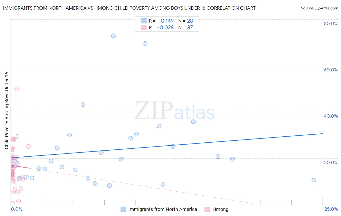 Immigrants from North America vs Hmong Child Poverty Among Boys Under 16