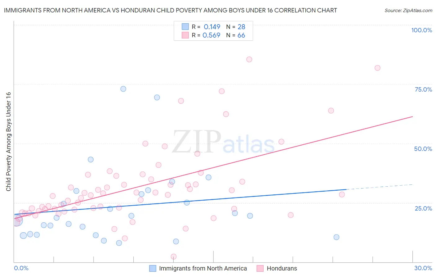 Immigrants from North America vs Honduran Child Poverty Among Boys Under 16
