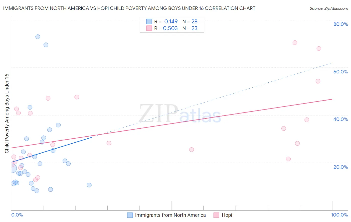 Immigrants from North America vs Hopi Child Poverty Among Boys Under 16