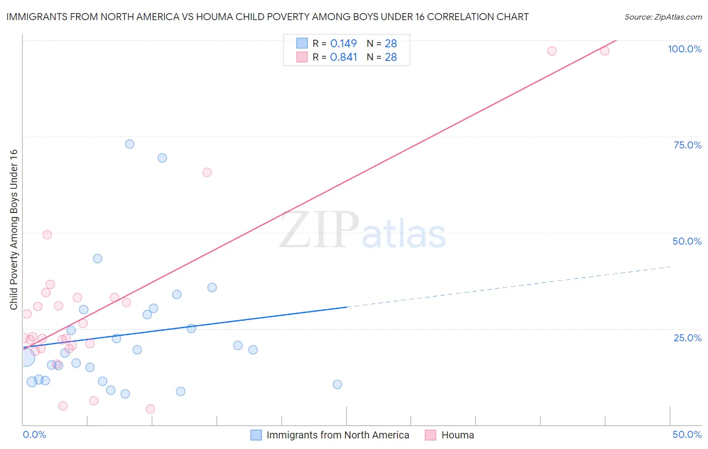 Immigrants from North America vs Houma Child Poverty Among Boys Under 16