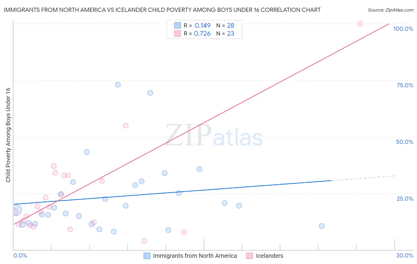 Immigrants from North America vs Icelander Child Poverty Among Boys Under 16