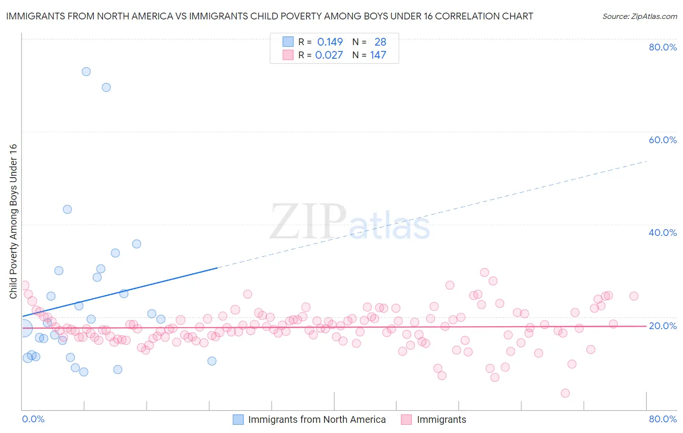 Immigrants from North America vs Immigrants Child Poverty Among Boys Under 16