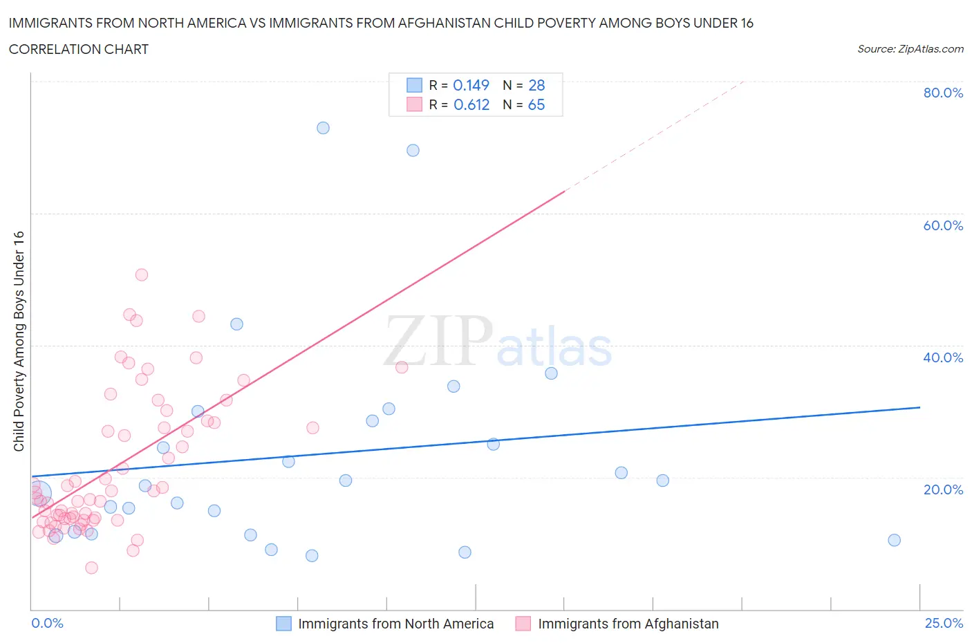 Immigrants from North America vs Immigrants from Afghanistan Child Poverty Among Boys Under 16