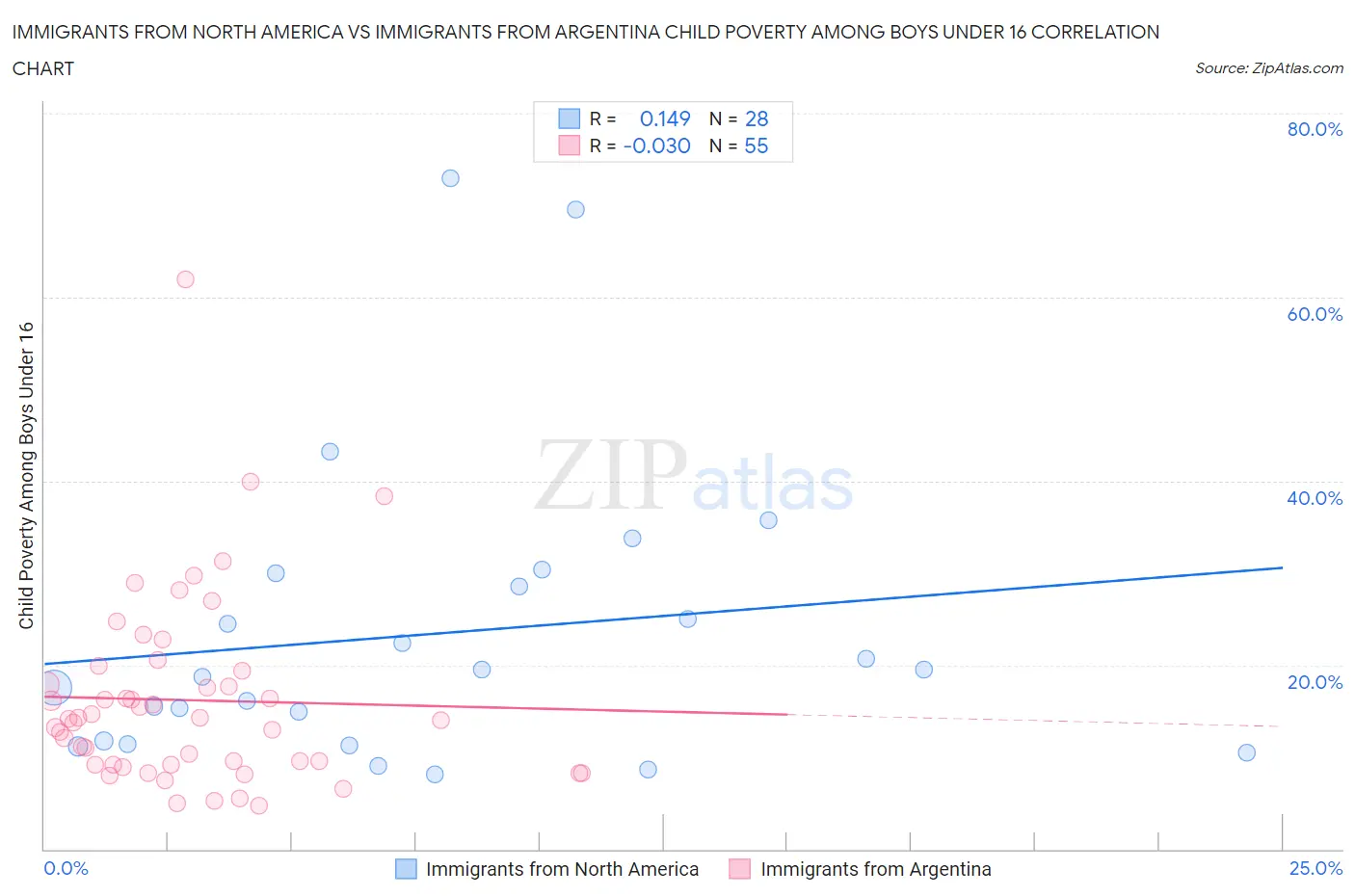 Immigrants from North America vs Immigrants from Argentina Child Poverty Among Boys Under 16