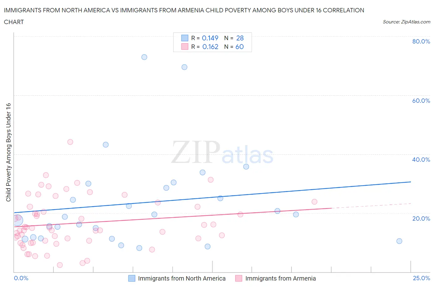 Immigrants from North America vs Immigrants from Armenia Child Poverty Among Boys Under 16