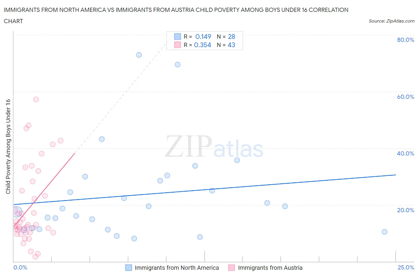Immigrants from North America vs Immigrants from Austria Child Poverty Among Boys Under 16