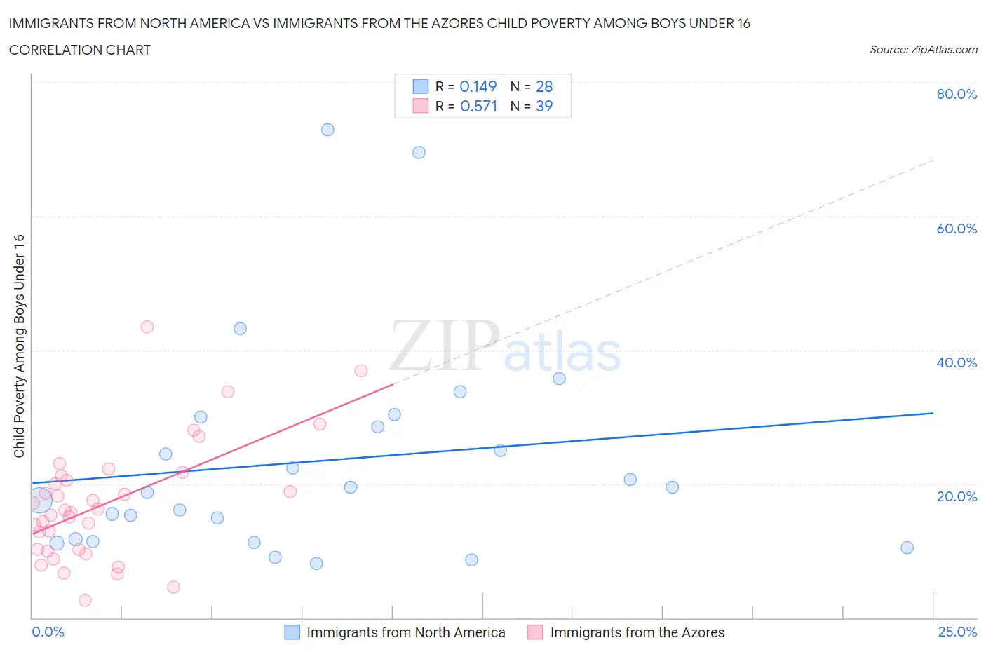 Immigrants from North America vs Immigrants from the Azores Child Poverty Among Boys Under 16