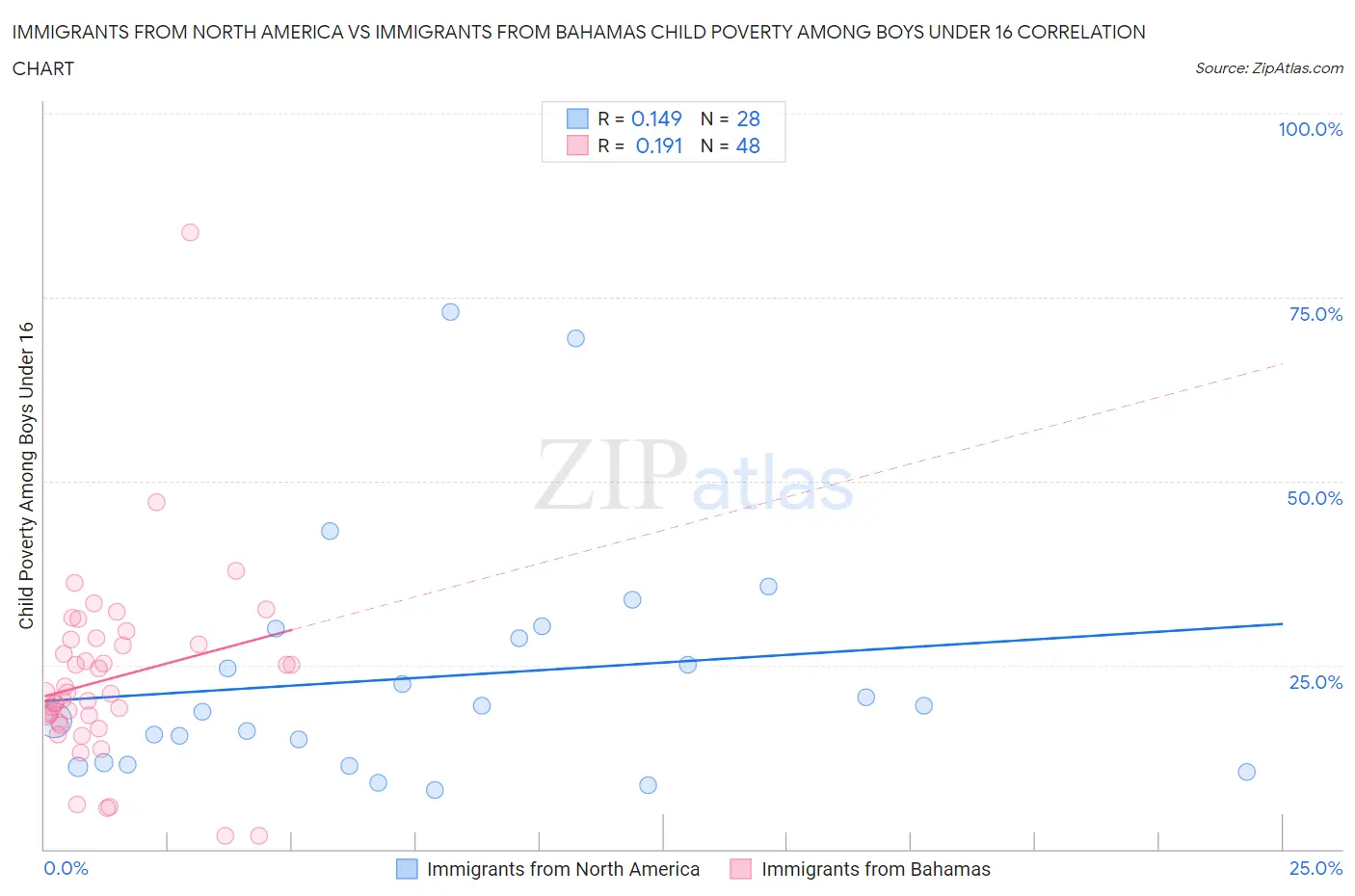 Immigrants from North America vs Immigrants from Bahamas Child Poverty Among Boys Under 16