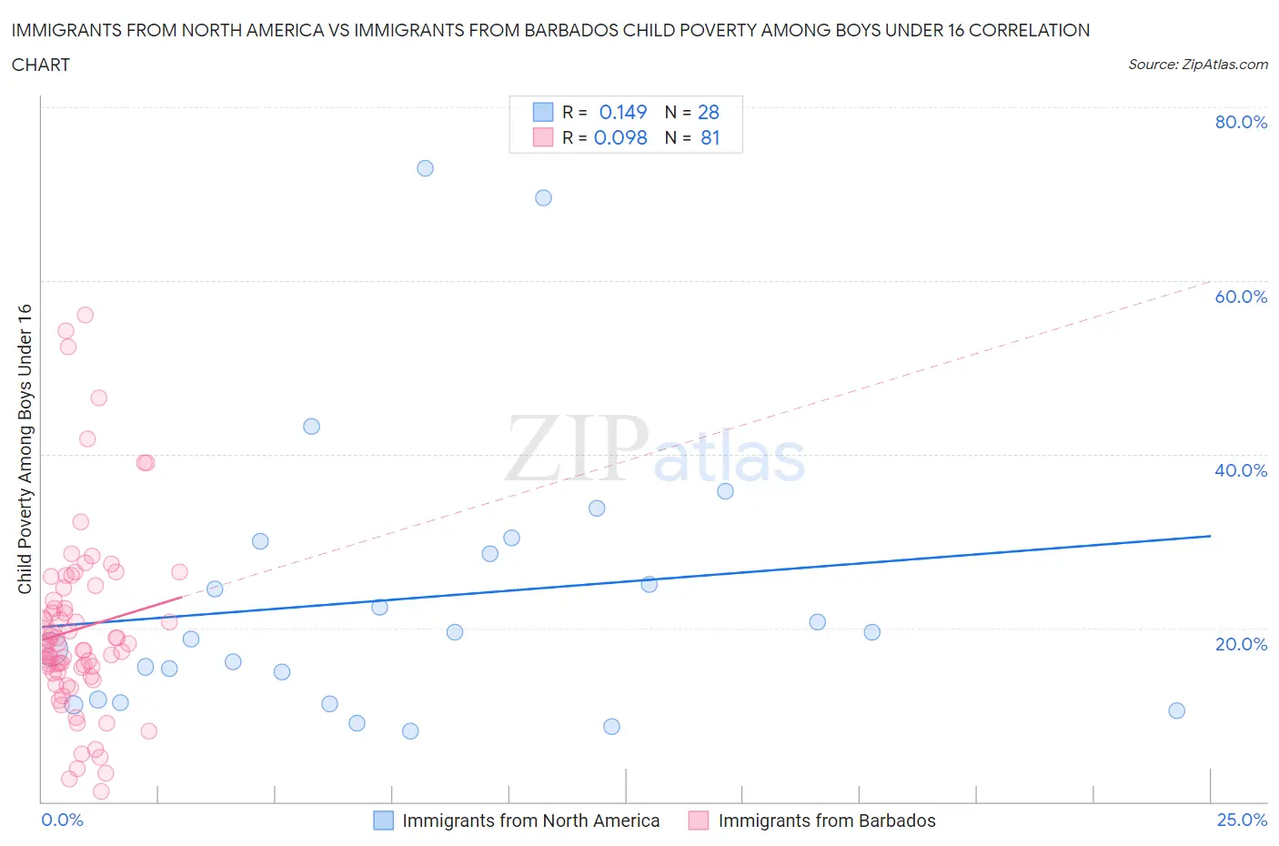 Immigrants from North America vs Immigrants from Barbados Child Poverty Among Boys Under 16