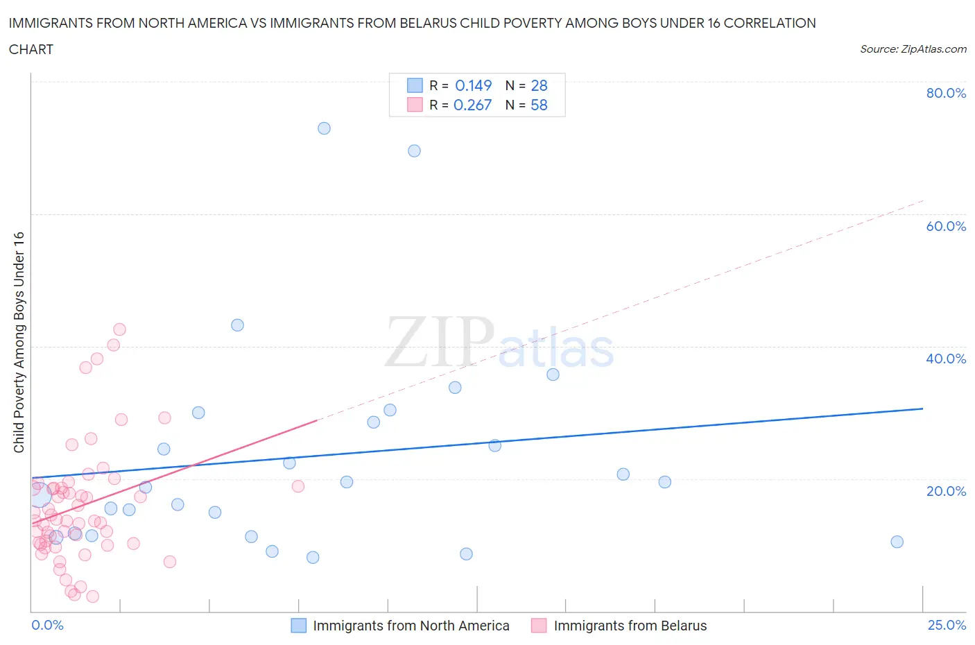 Immigrants from North America vs Immigrants from Belarus Child Poverty Among Boys Under 16