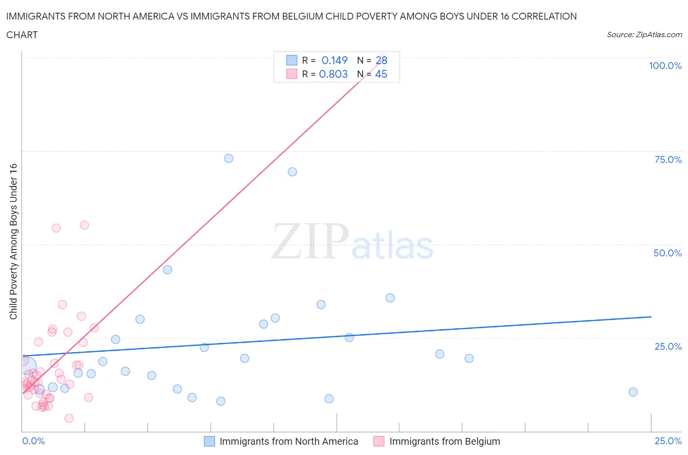 Immigrants from North America vs Immigrants from Belgium Child Poverty Among Boys Under 16
