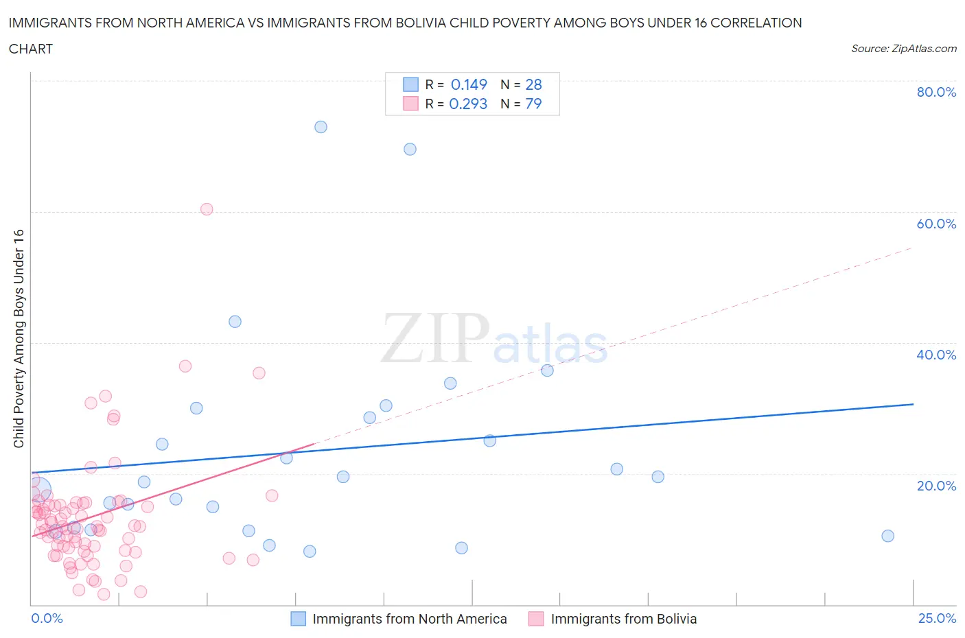 Immigrants from North America vs Immigrants from Bolivia Child Poverty Among Boys Under 16